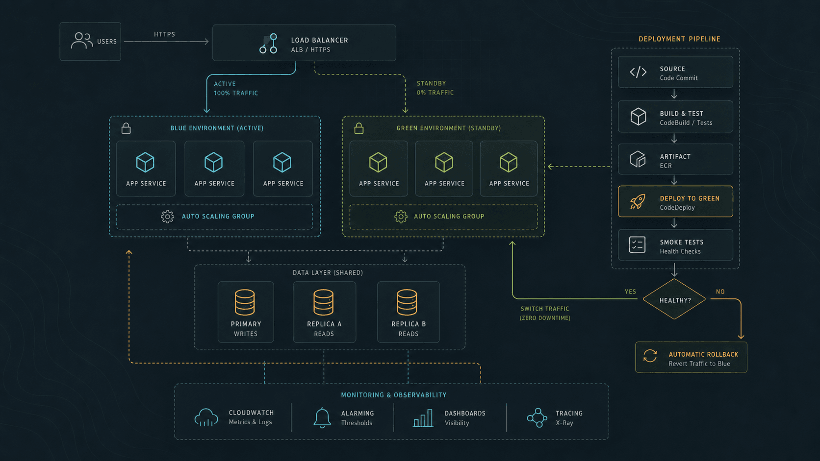 使用 Terraform 实现 AWS EC2 蓝绿部署
